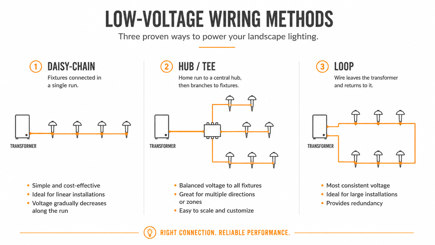 Landscape lighting wiring methods diagram: daisy-chain, hub, and loop to reduce voltage drop
